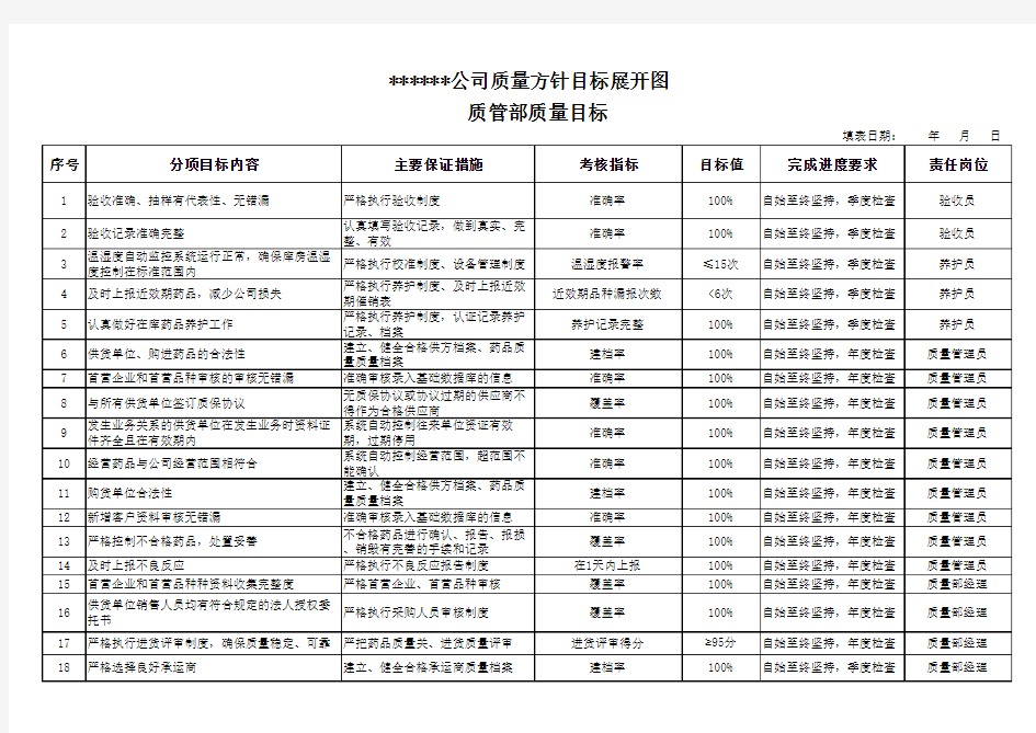 新版GSP质量方针和目标展开图