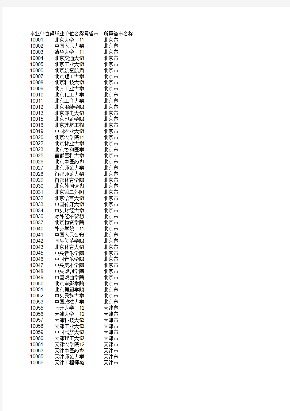 专业代码毕业学校查询库