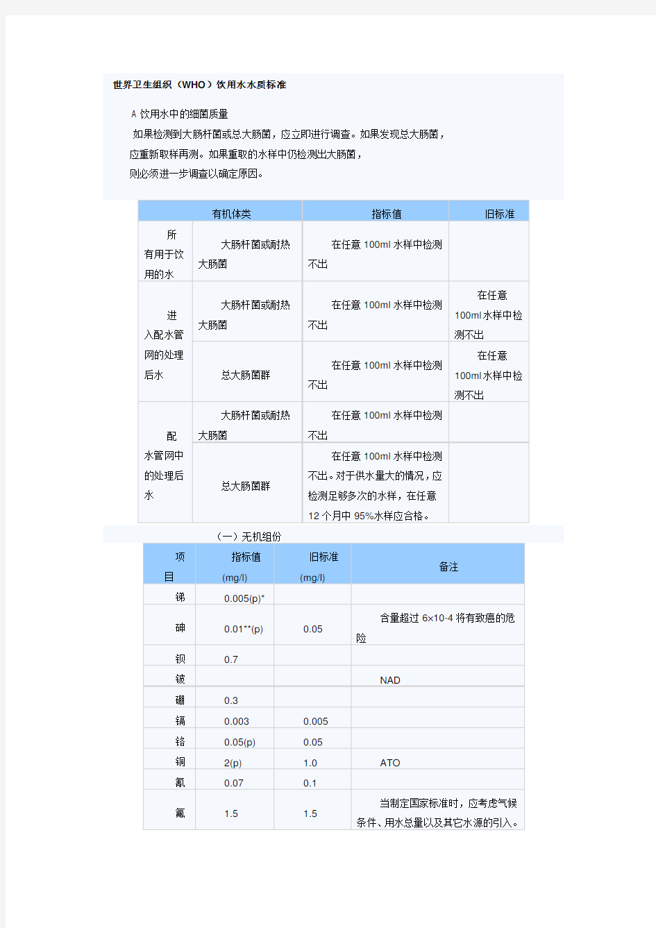 世界卫生组织(WHO)饮用水水质标准