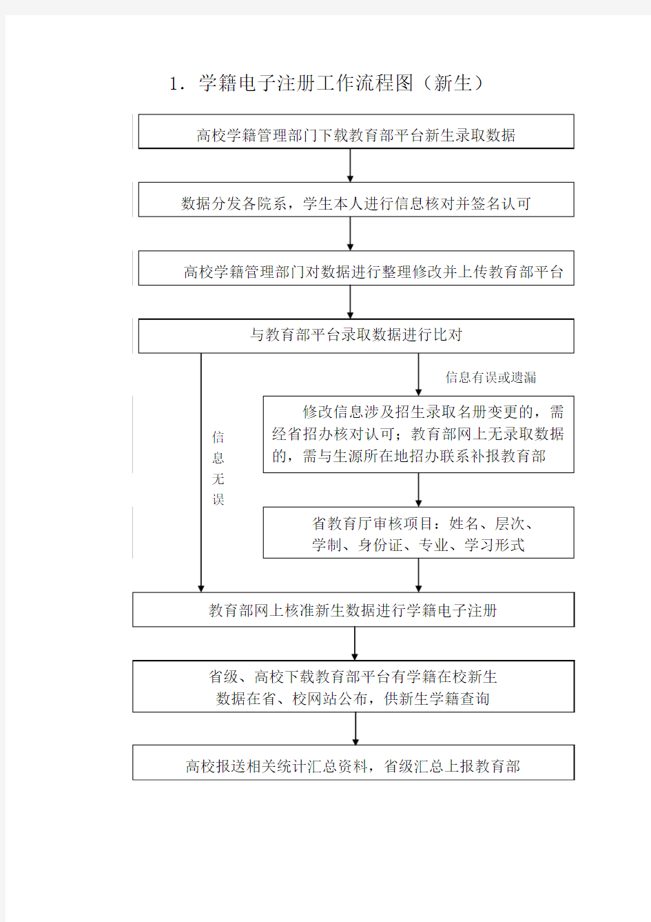 学籍学历电子注册工作流程(我注)