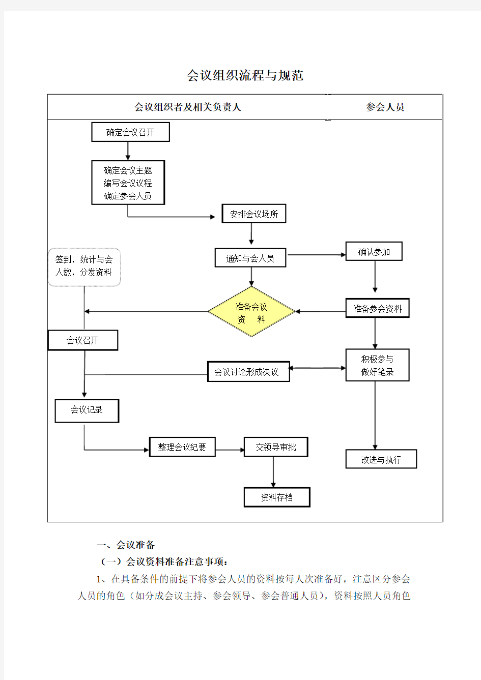 会议组织流程与规范