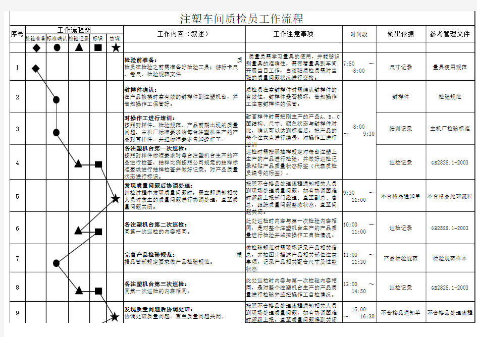 品管经理日常工作检查表及质检员日工作流程表