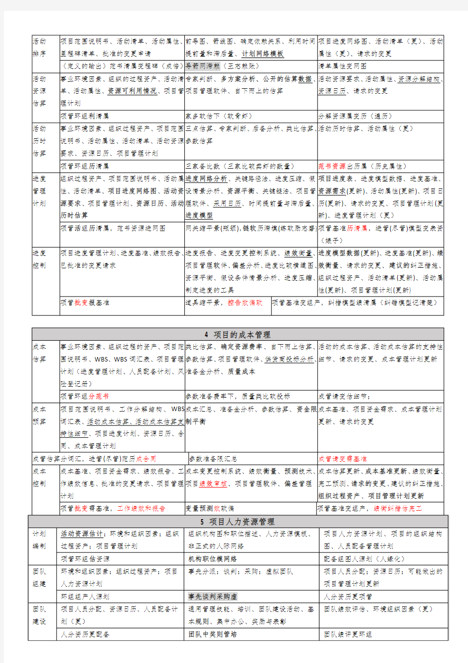 系统集成项目管理九大管理44个过程口诀背诵版