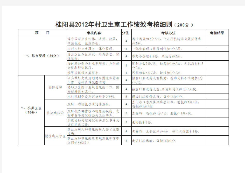 2012年村卫生室工作绩效考核细则