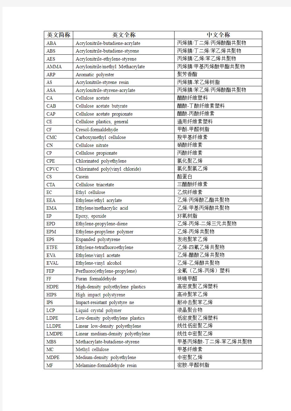 最全的塑料中英文对照表 最全塑料种类大全 最全的塑料英文名称大全 世界塑料种类大全