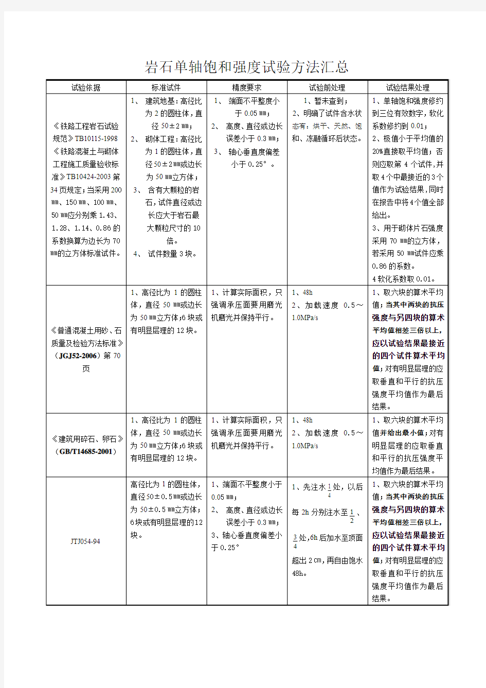 岩石单轴饱和强度试验方法汇总