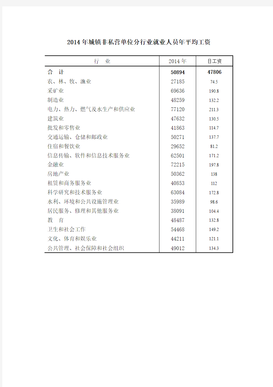 2014年各行业平均工资