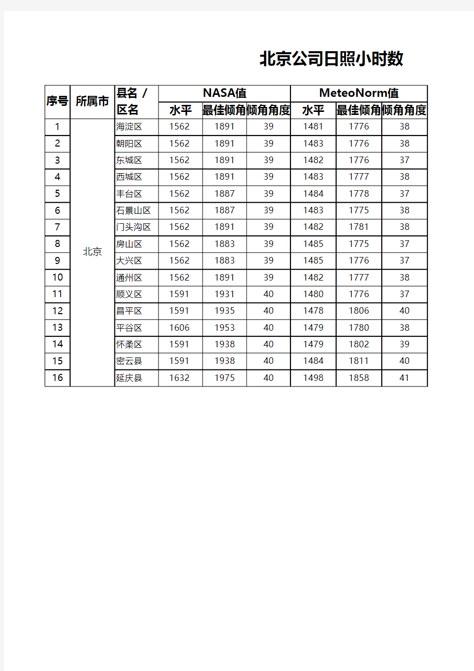 北京市日照小时数