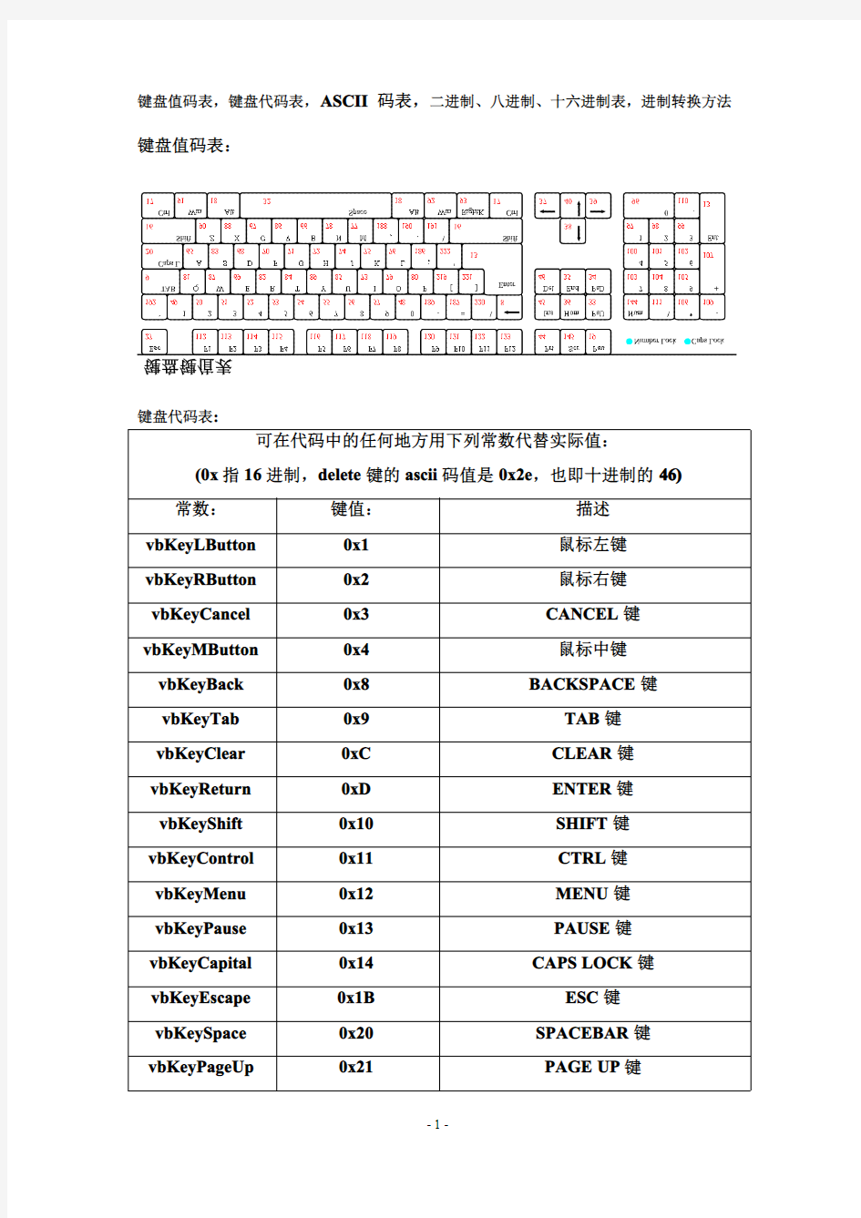 键盘值码表,键盘代码表,ASCII 码表,二进制、八进制、十六进制表,进制转换方法