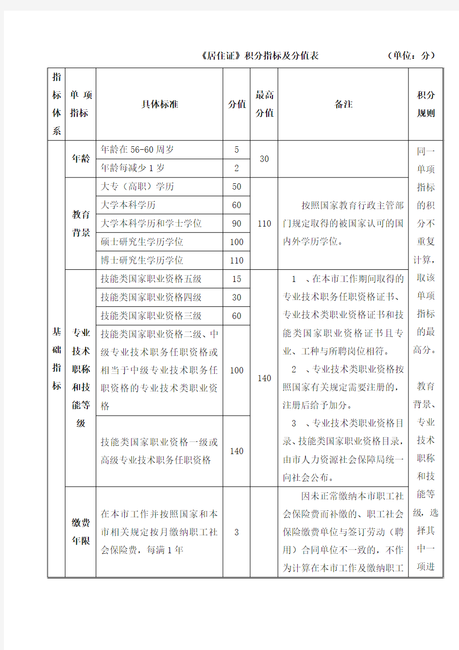 上海居住证积分指标与分值表