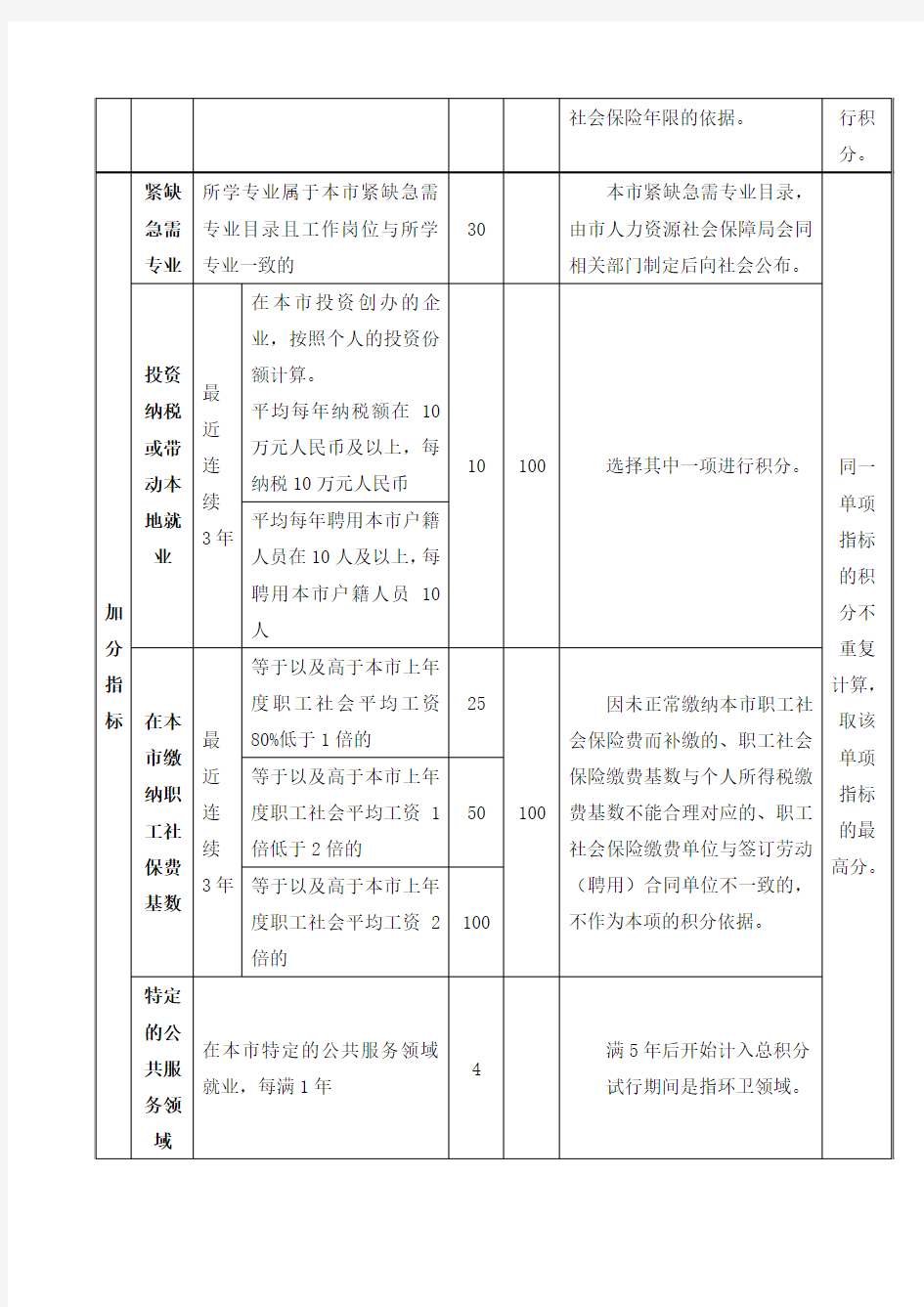 上海居住证积分指标与分值表