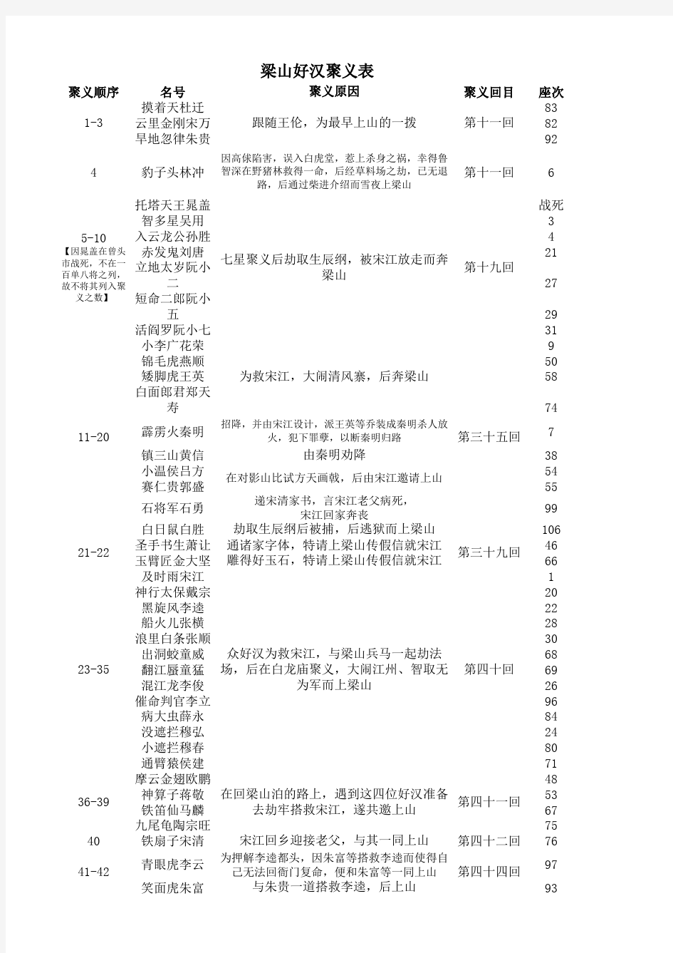 梁山好汉聚义先后顺序表