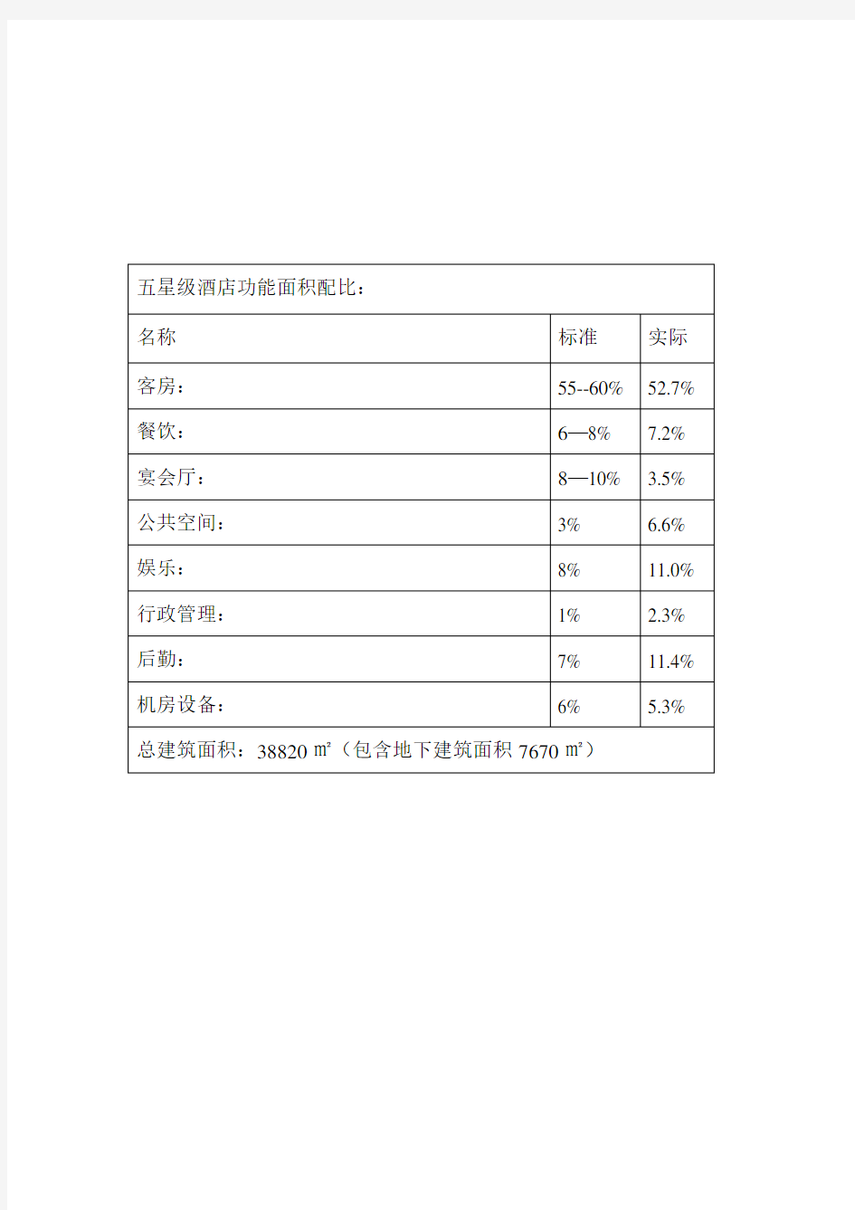 五星级酒店功能面积配比7.4