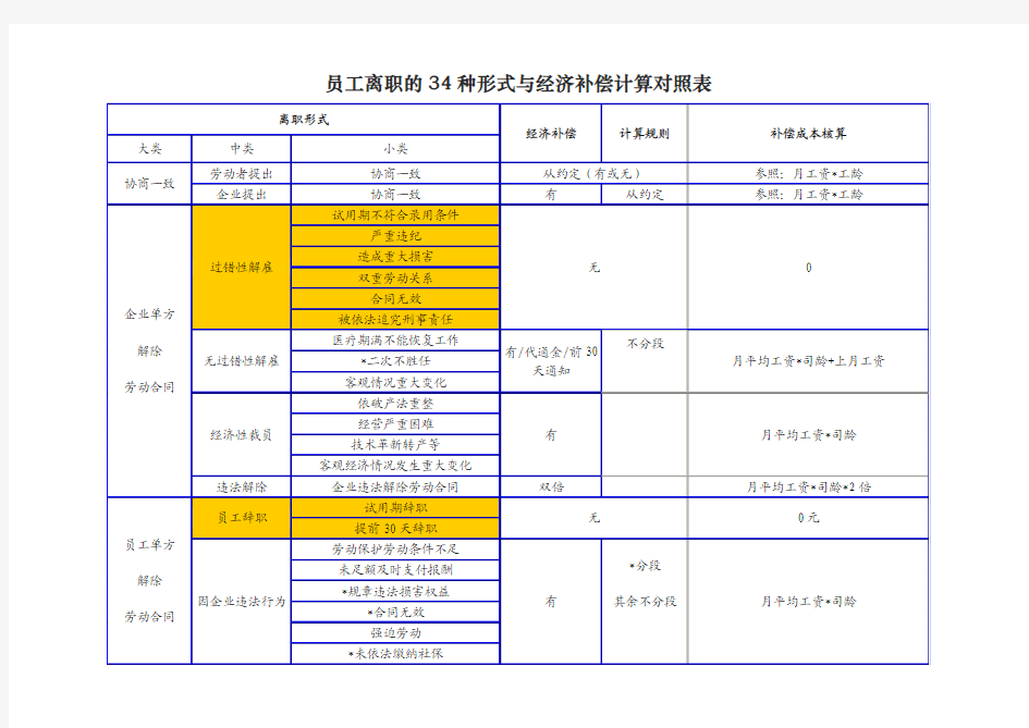 员工离职的34种形式与经济补偿计算对照表