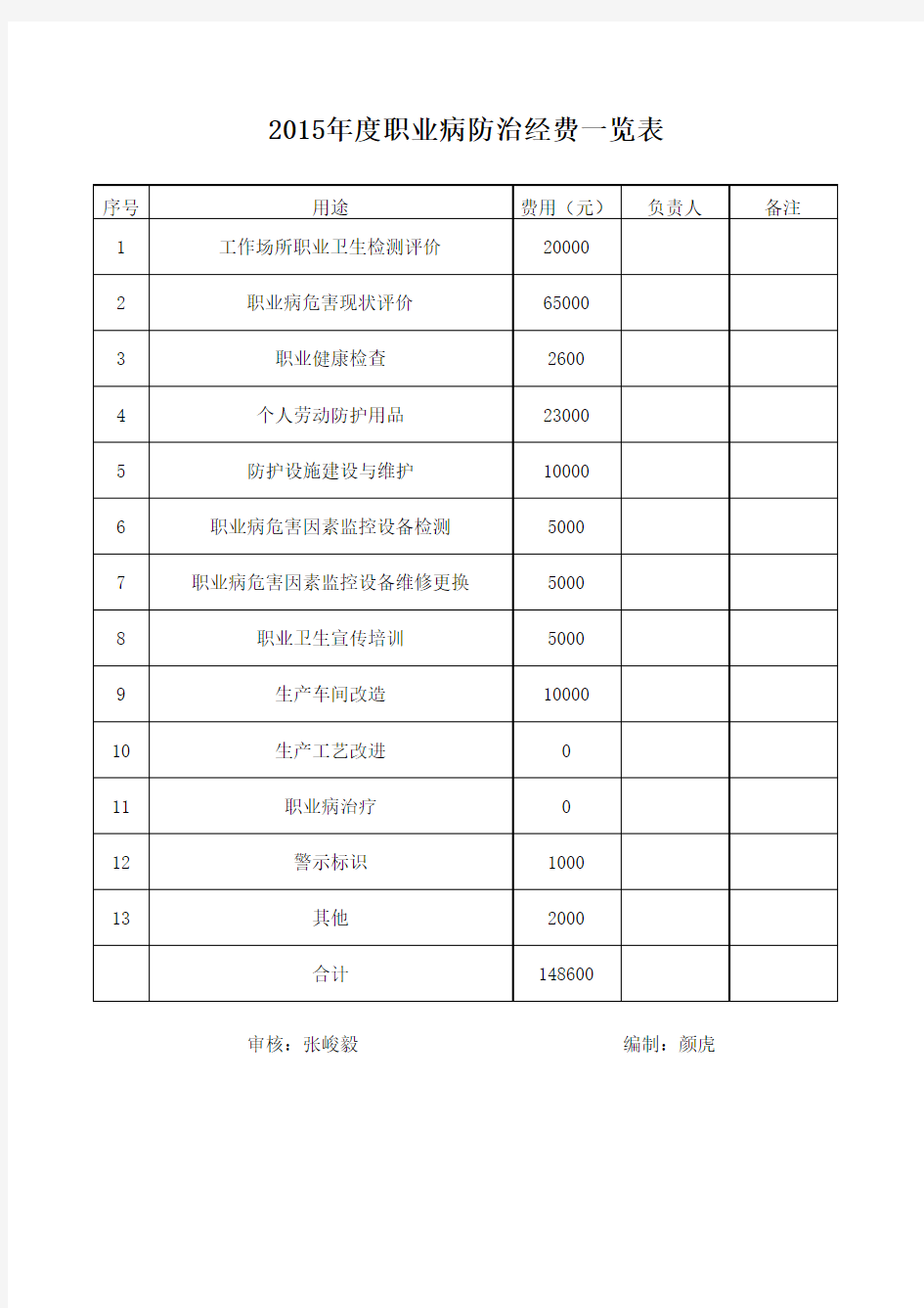 年度职业病防治经费一览表