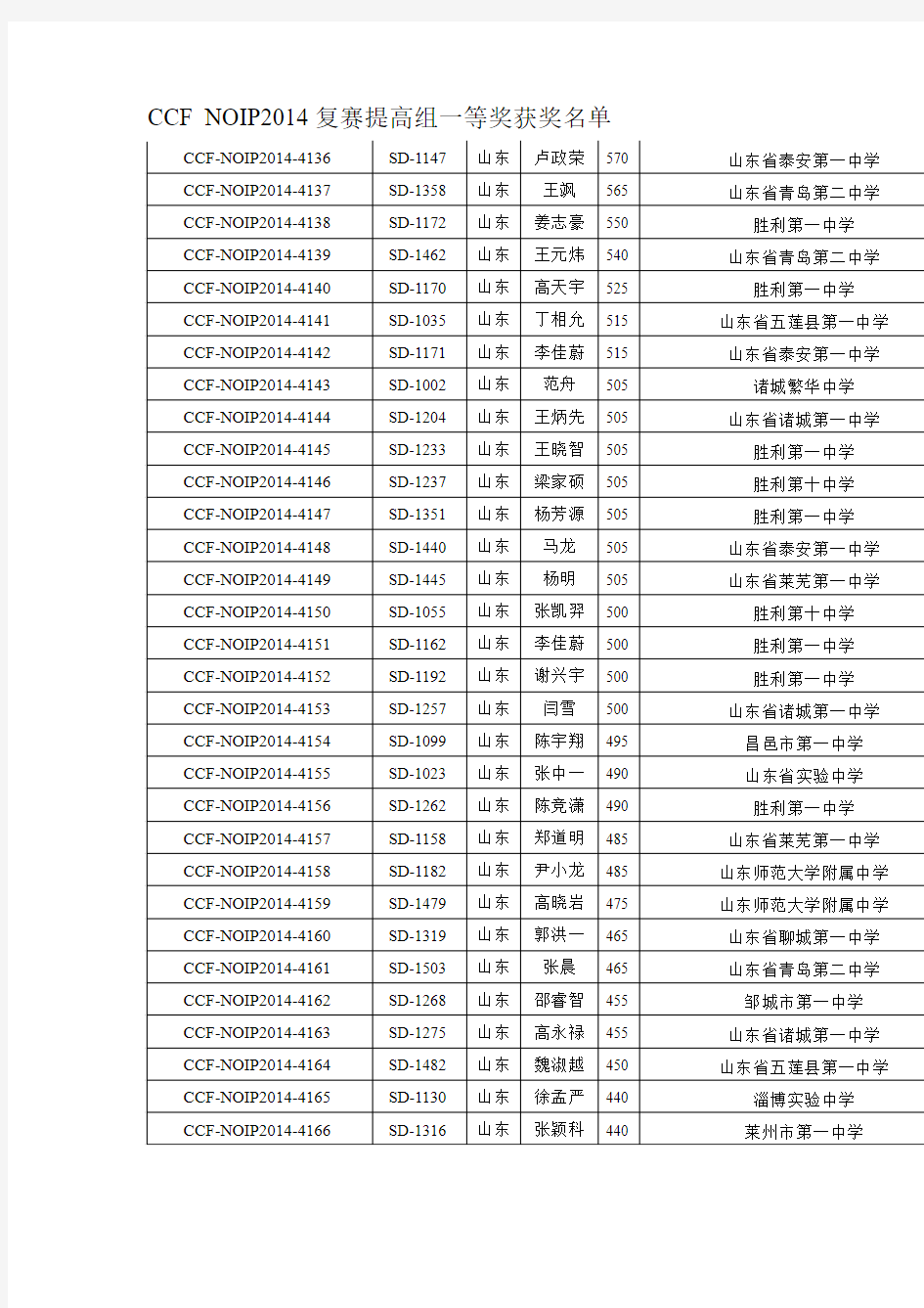 CCF NOIP2014复赛提高组一等奖获奖名单