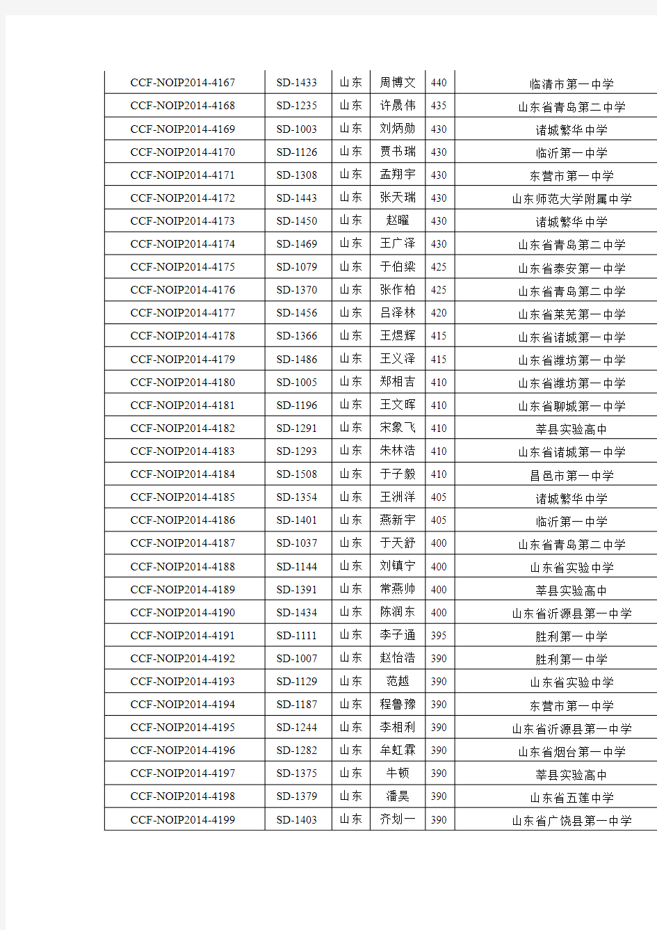 CCF NOIP2014复赛提高组一等奖获奖名单