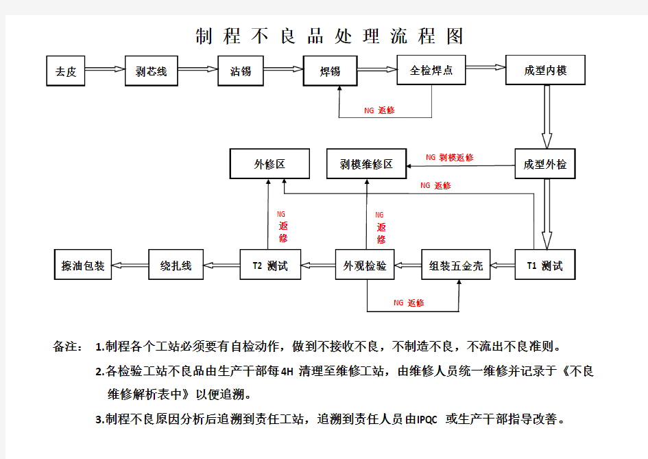 制程不良处理流程