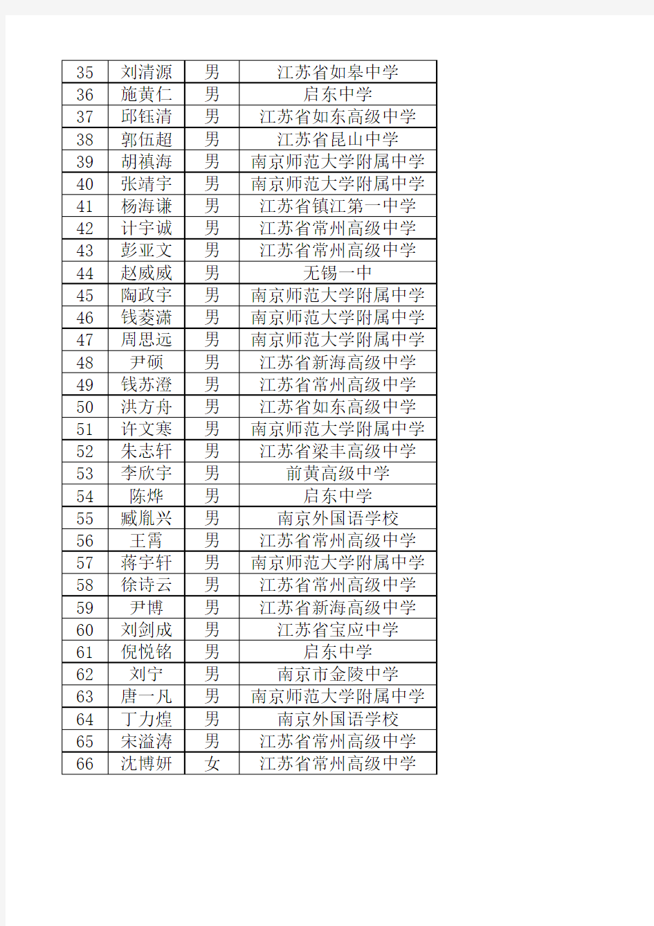 32届高中物理竞赛江苏前66名