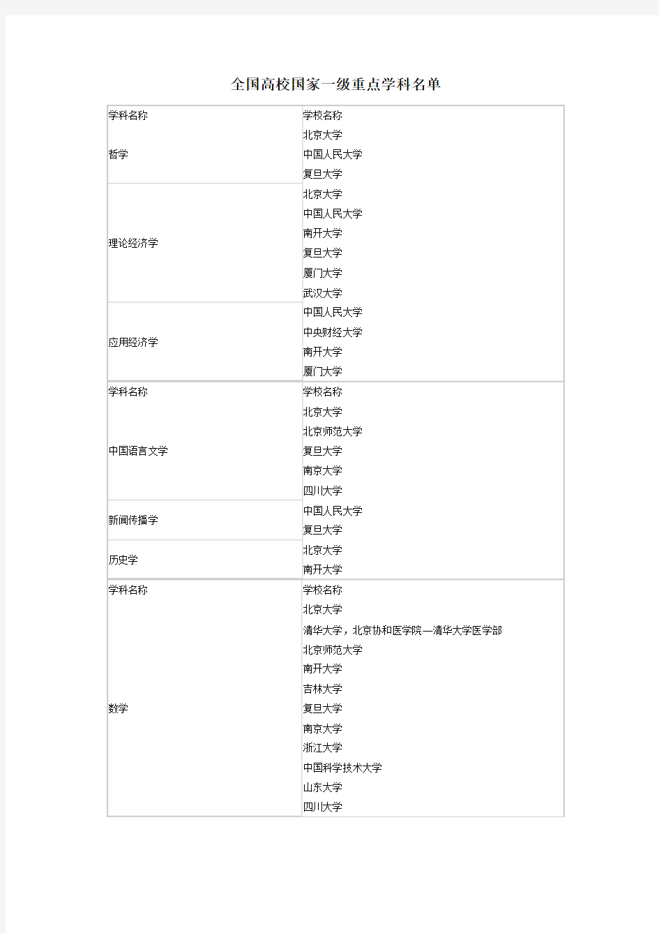 全国高校国家重点学科名单