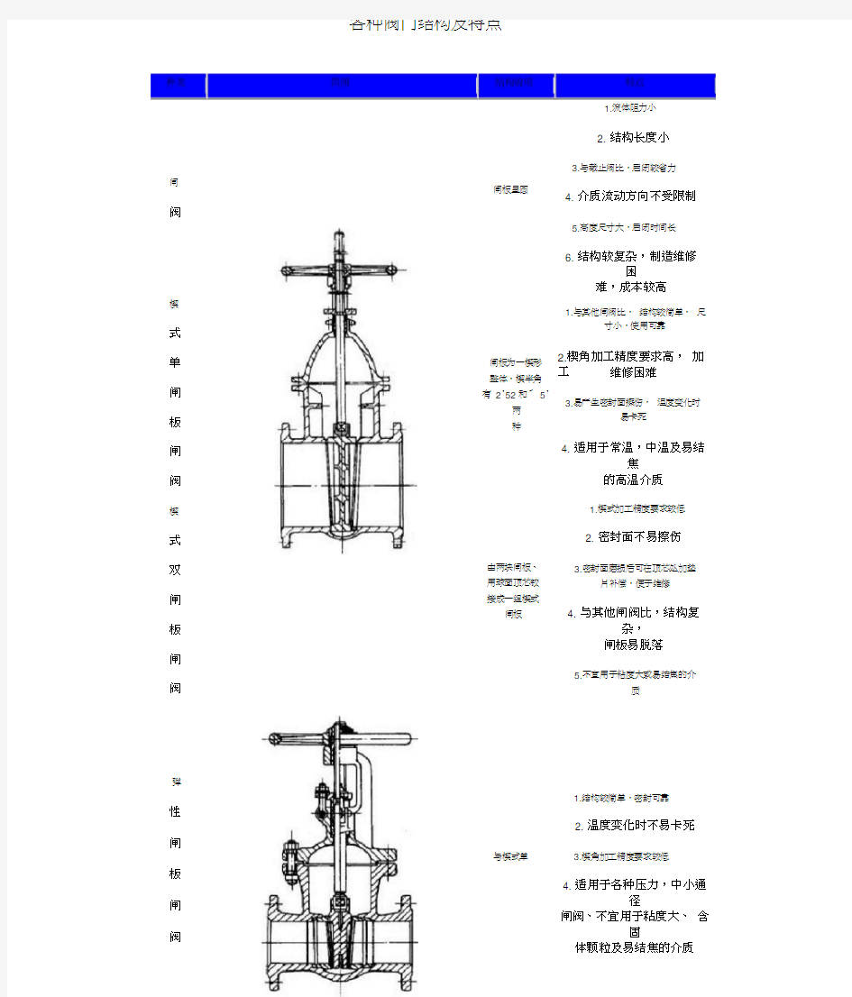 各种阀门结构及特点