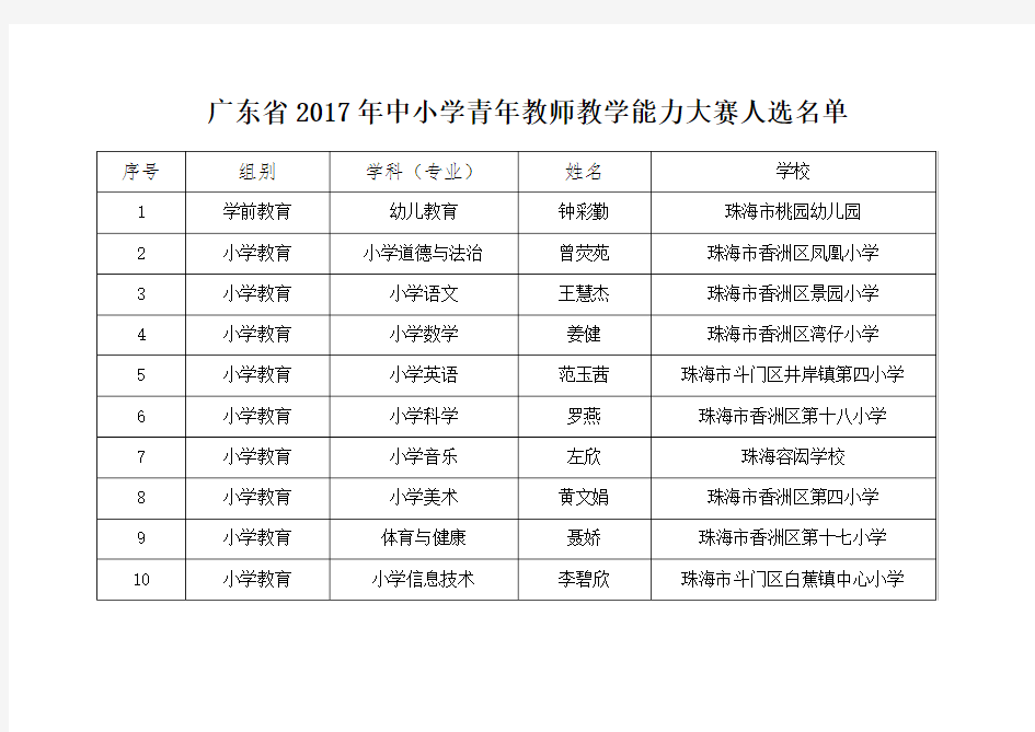 广东省珠海市2017年中小学青年教师教学能力大赛决赛拟推荐