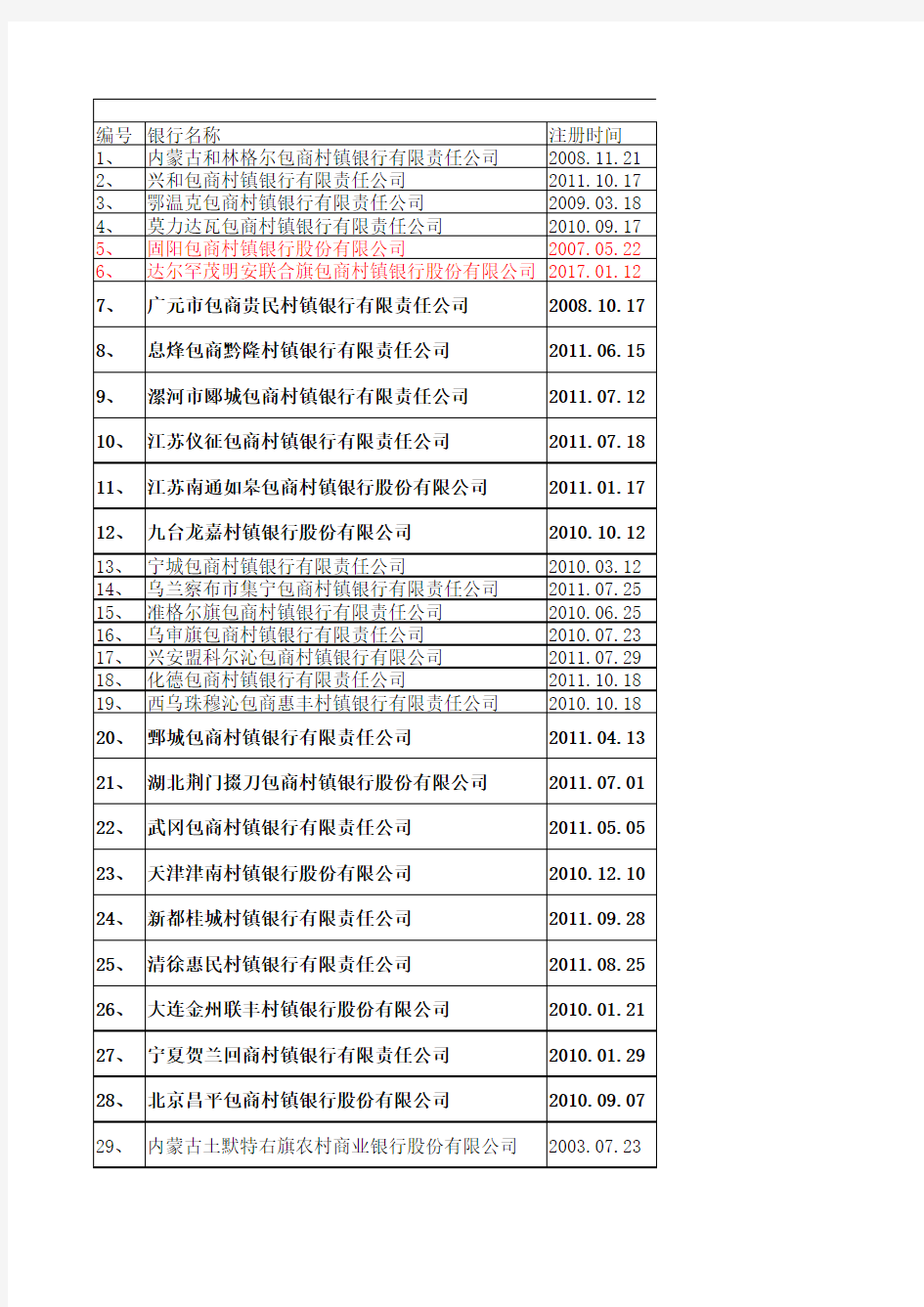 包商银行被收购之前的股权投资情况