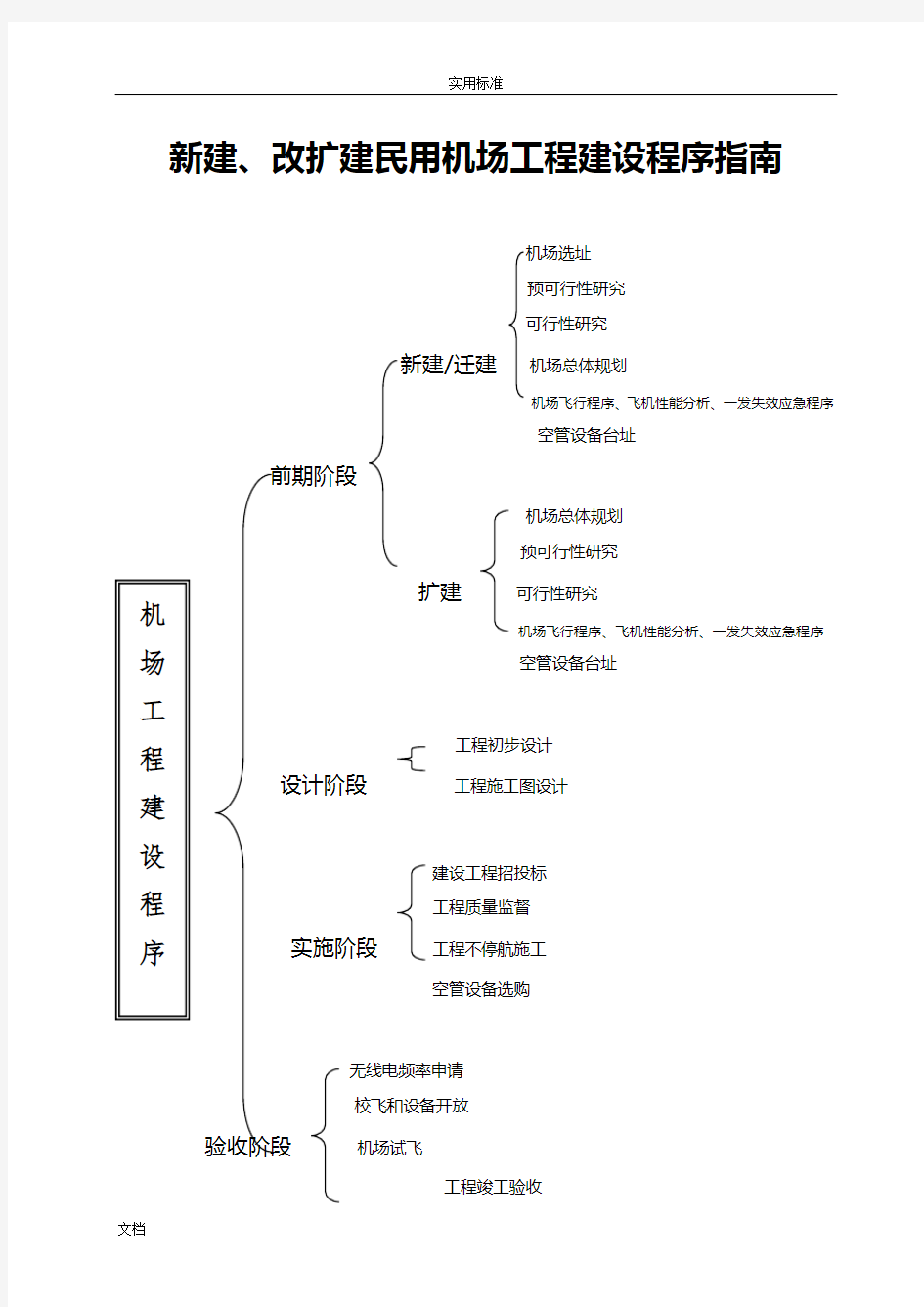 机场报批程序指南设计(流程)