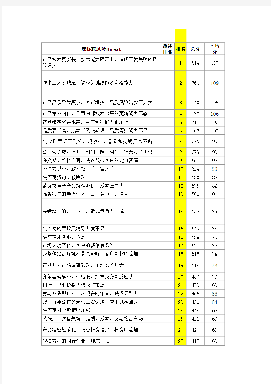 外部环境机会与威胁因素分析 周总