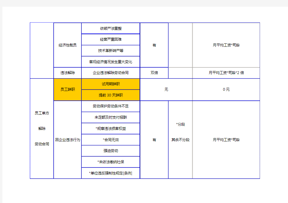 34种离职形式与补偿对照表(分门别类,一目了然)