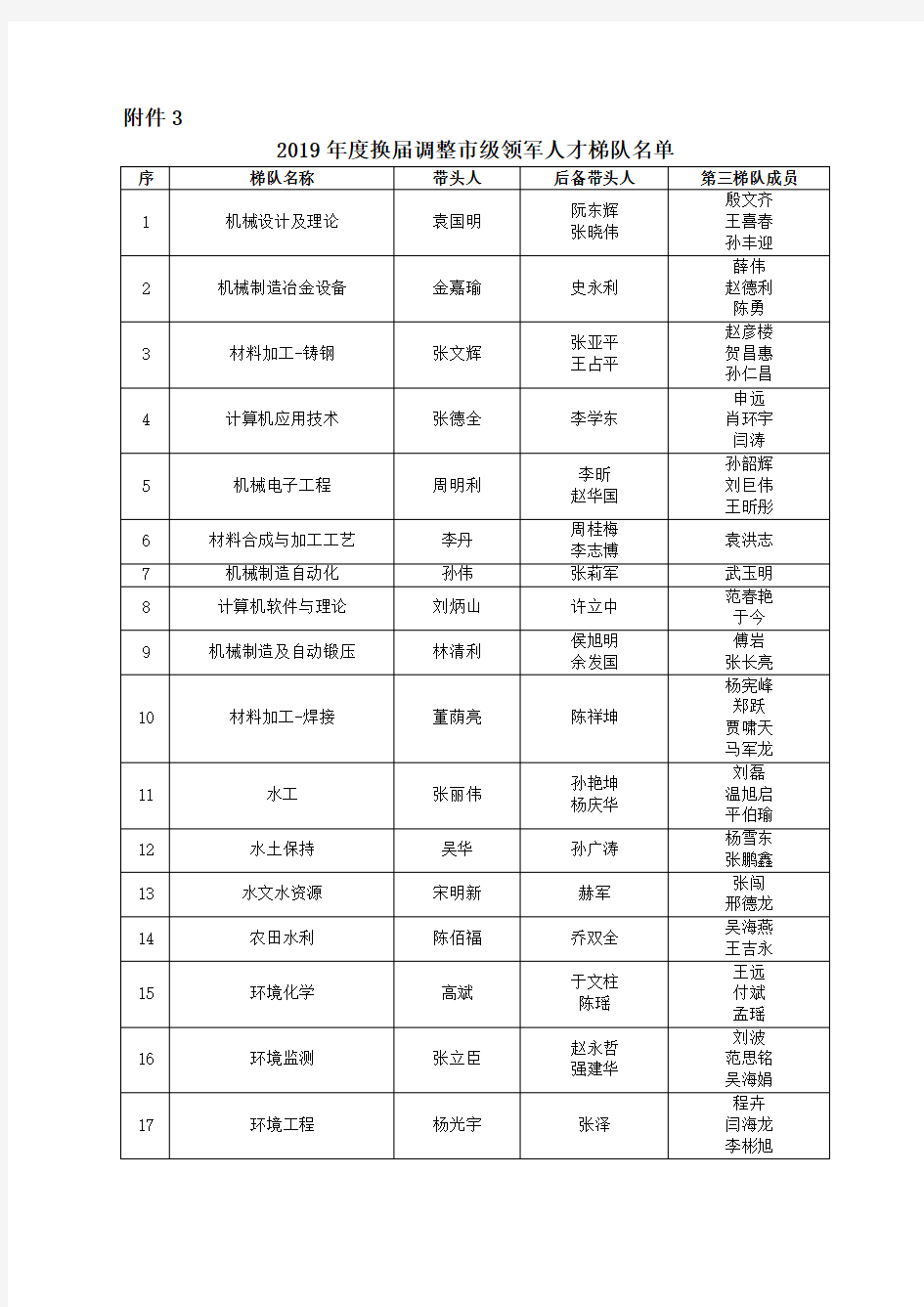 濮阳市华龙区2019年公开招聘教师进入体检人员名单 .doc