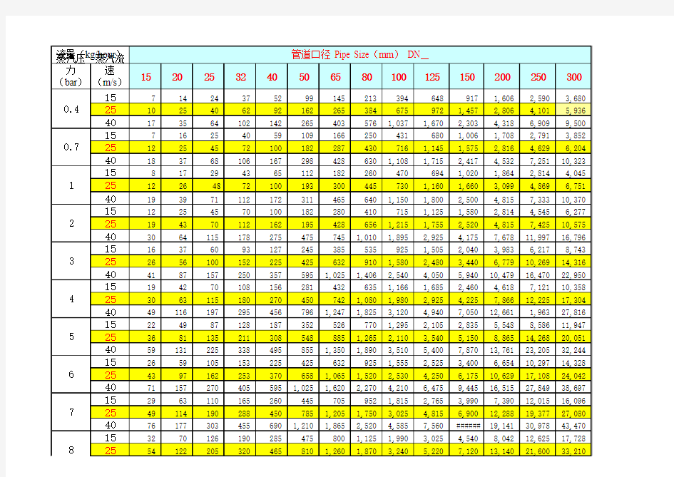 蒸汽管径及流量选型表