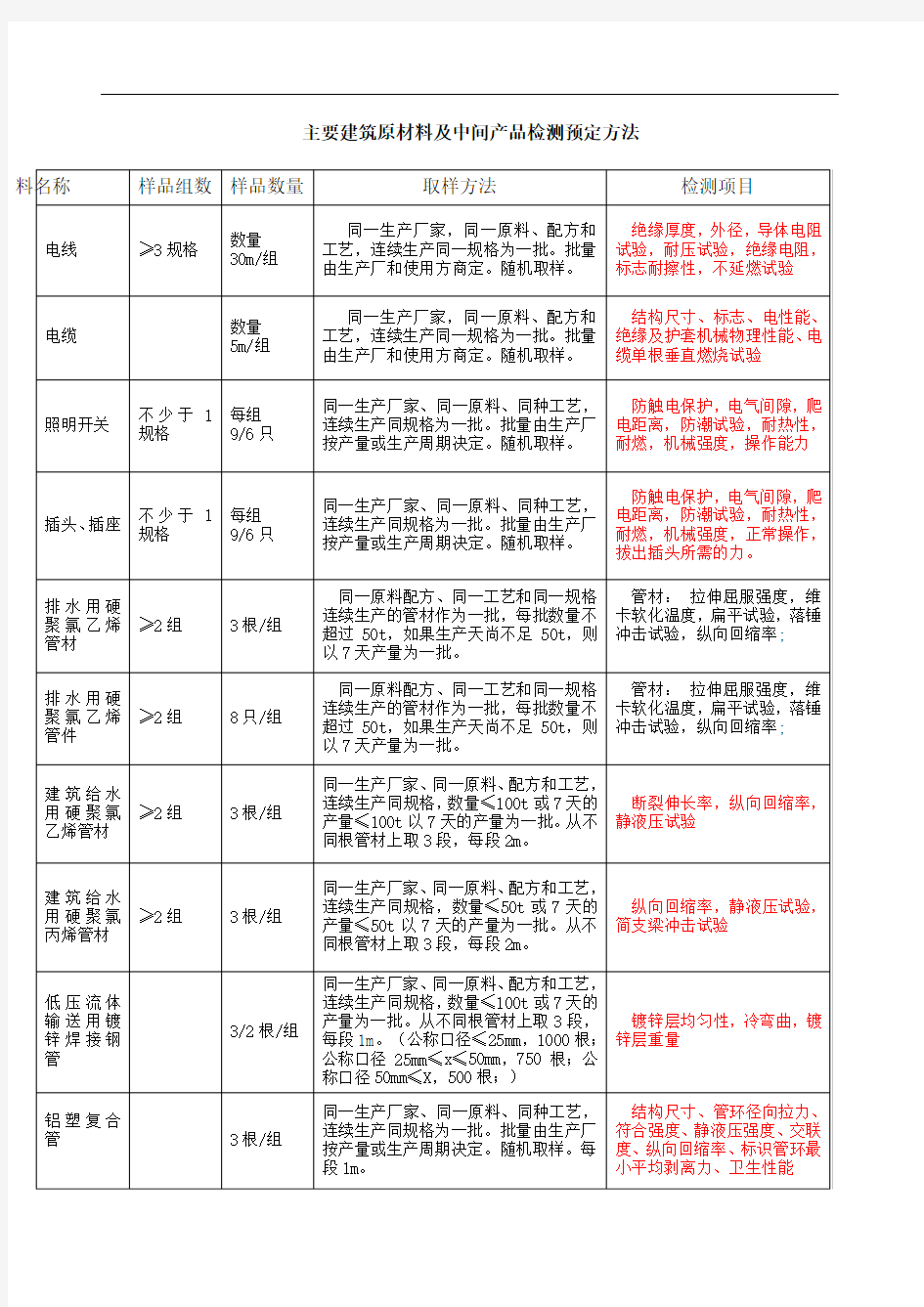 最新水电材料送检要求教程文件