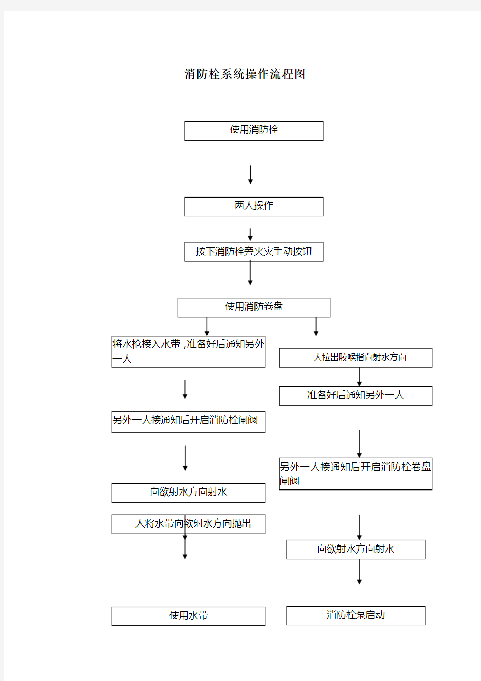 物业管理公司消防栓系统操作流程.doc