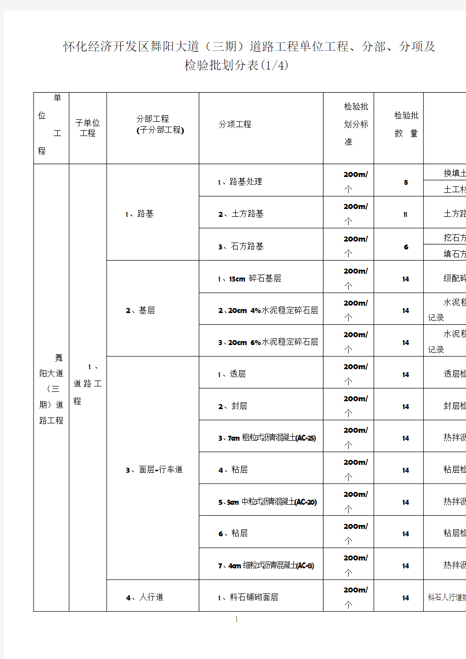 市政工程单位工程分部分项检验批划分