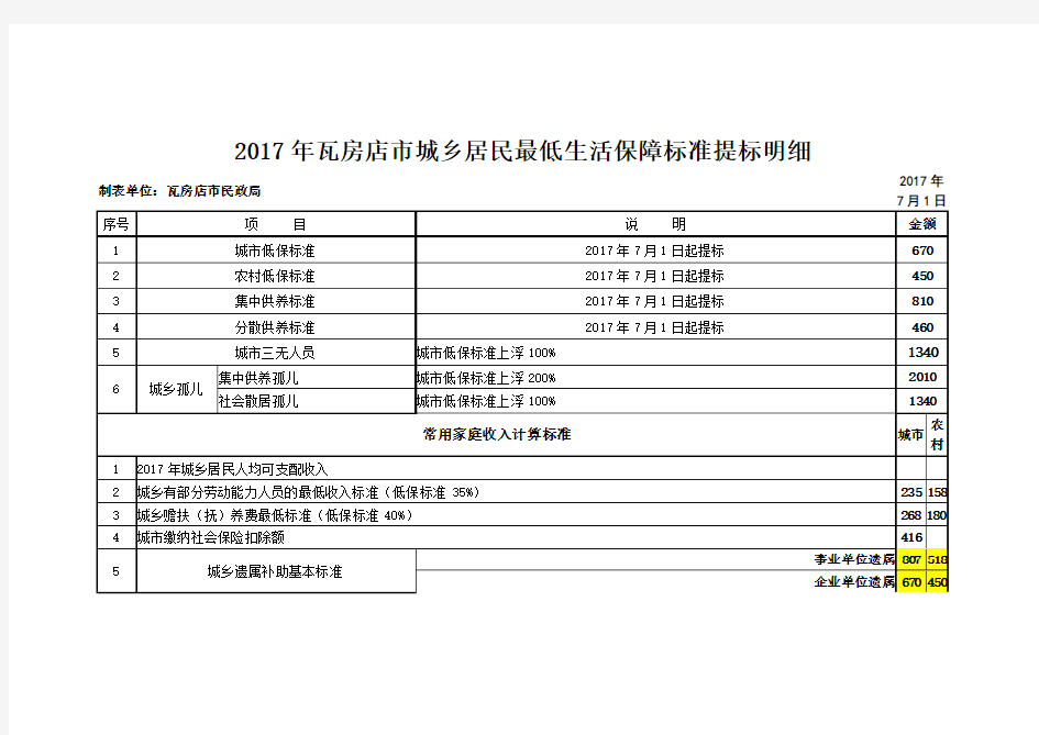 2017年瓦房店城乡居民最低生活保障标准提标明细