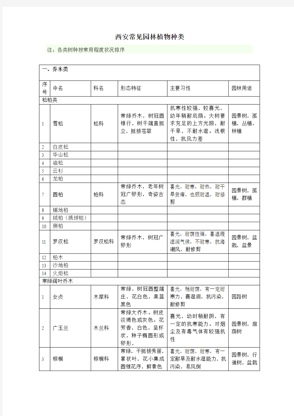 西安常见植物分析