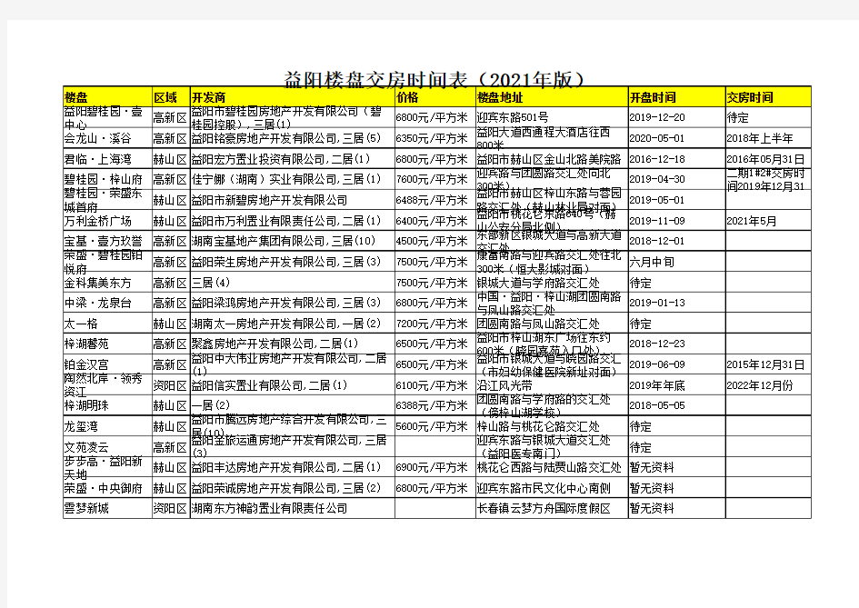 益阳楼盘交房时间表(2021年版)