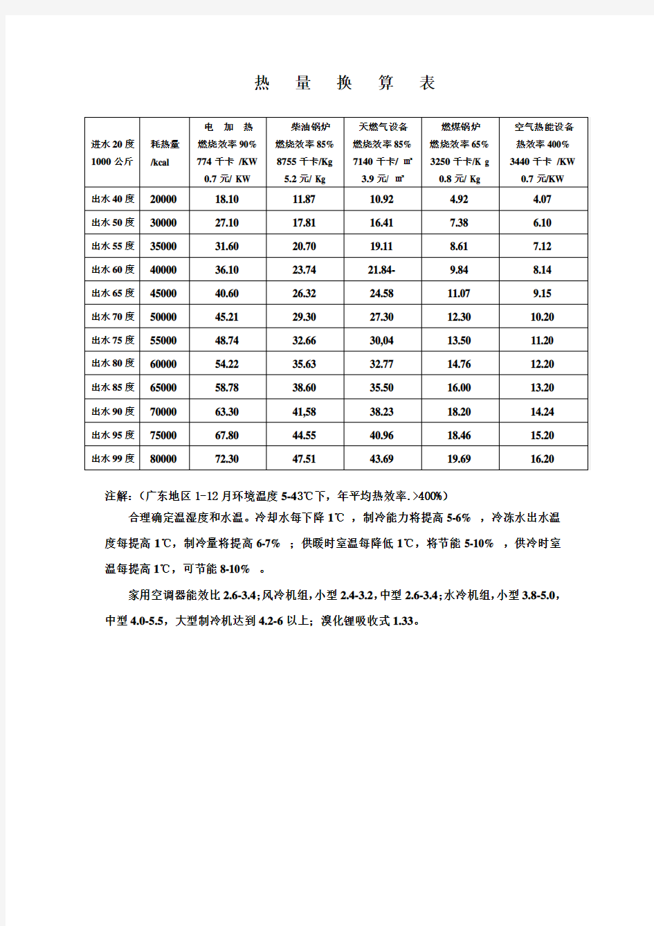 热量换算表