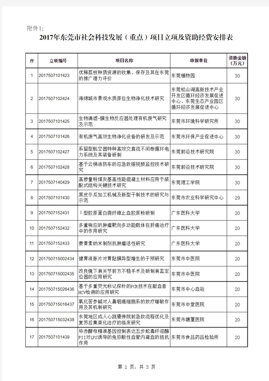 2017年东莞市社会科技发展(重点)项目立项及资助经费安排表