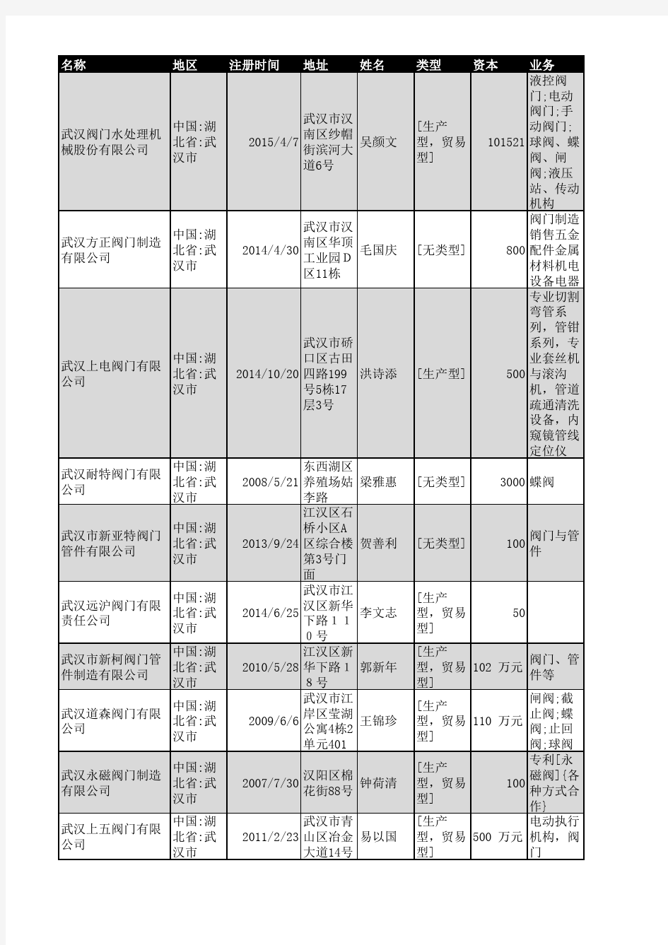 2018年武汉市阀门行业企业名录728家