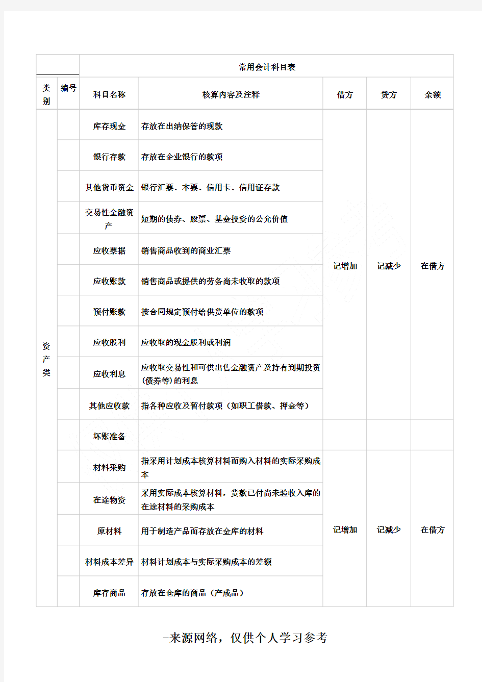 常用会计科目表