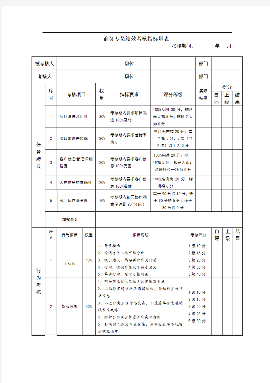 商务部专员绩效考核指标量表