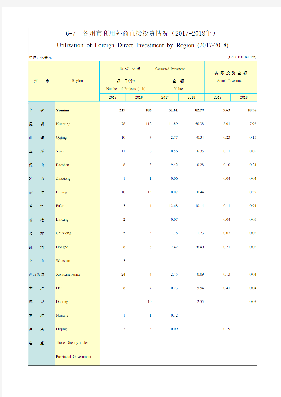 云南社会发展经济数据：6 - 7      各州市利用外商直接投资情况(2017-2018年) 