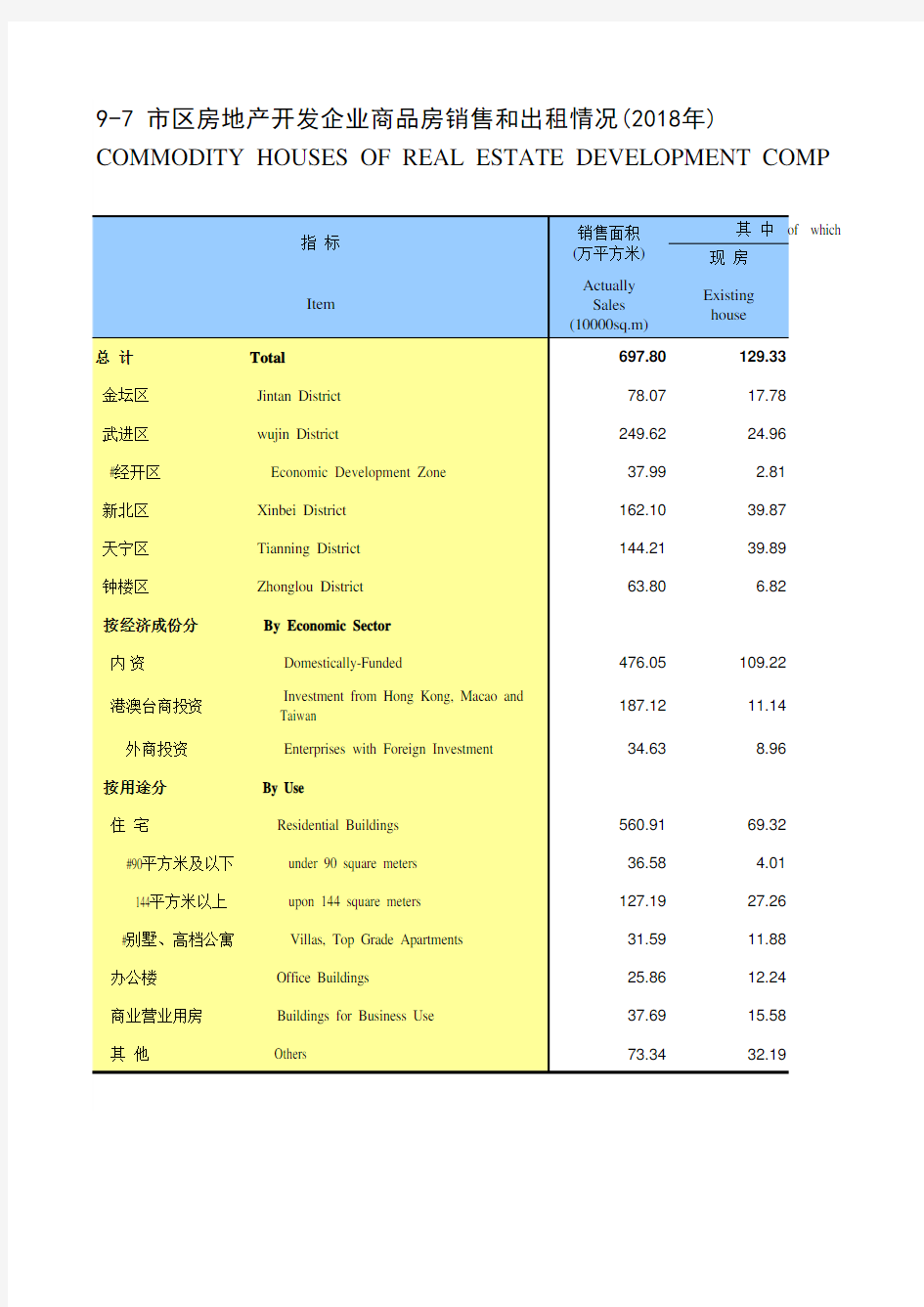 江苏常州市统计年鉴社会经济发展指标数据：9-7 市区房地产开发企业商品房销售和出租情况(2018年)