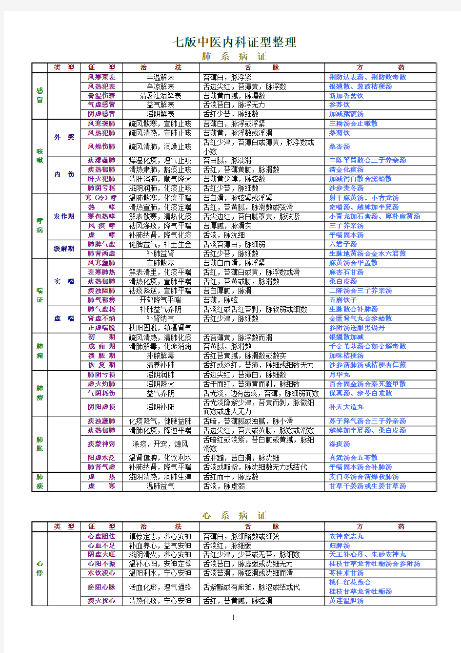 中医内科证型整理