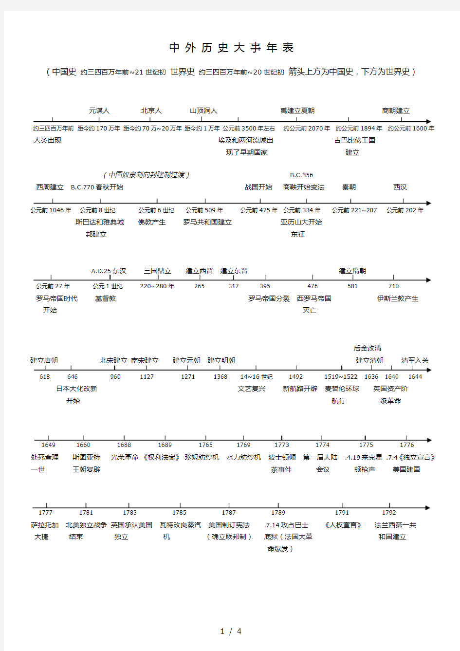 中外历史大事时间轴-清晰版