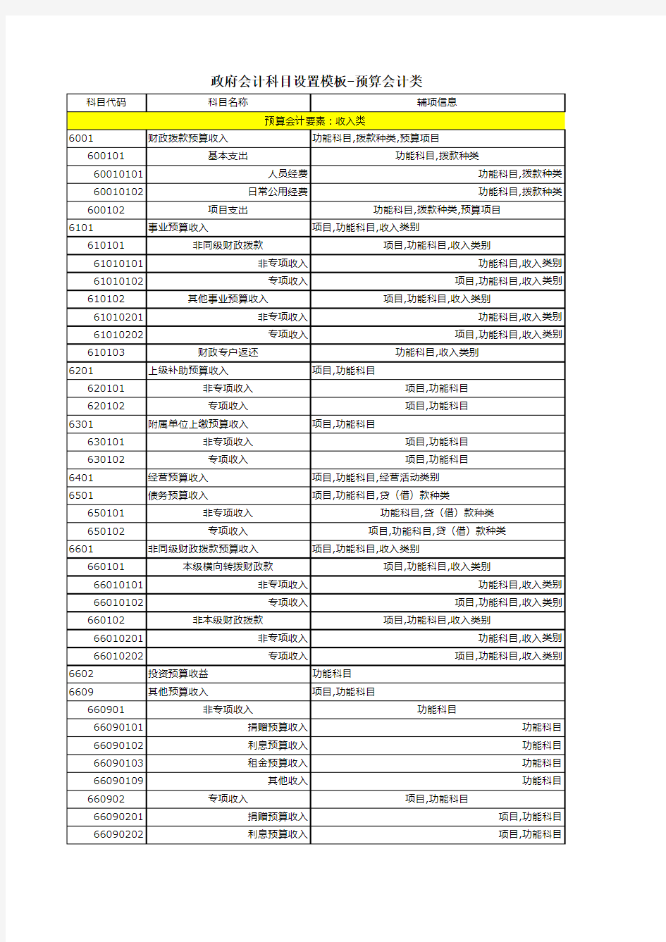 2019年新会计制度—政府会计科目设置模板(预算会计类)