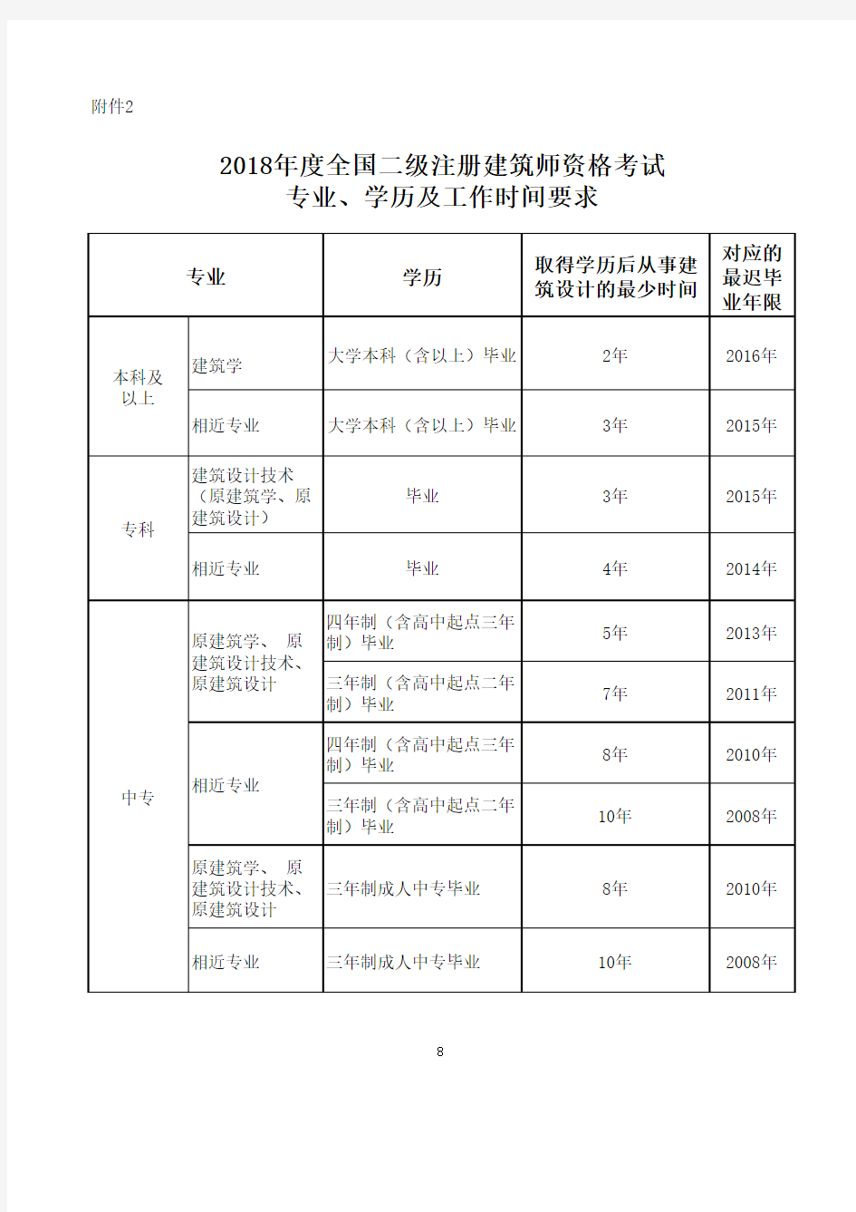 2018年一二级注册建筑师附件2