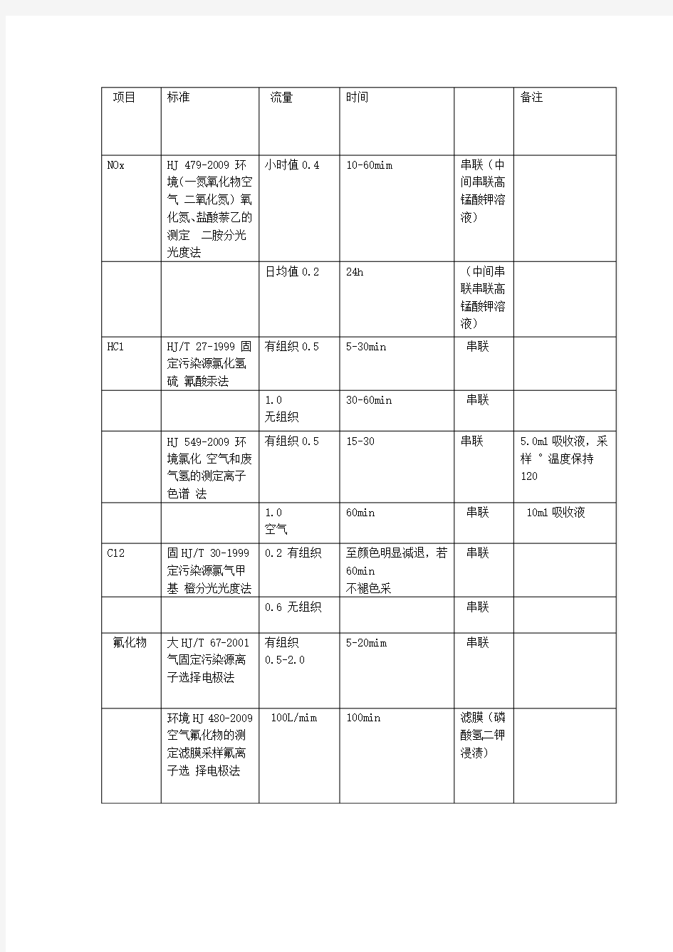 环境采样标准汇总